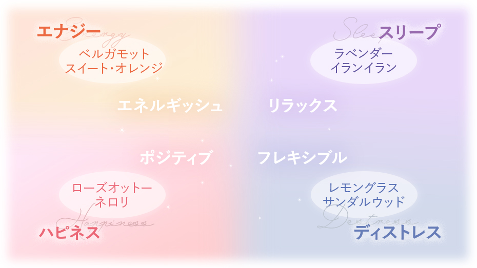 “香りの種類”