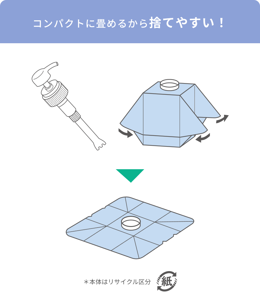 コンパクトに畳めるから捨てやすい！  ＊本体はリサイクル区分