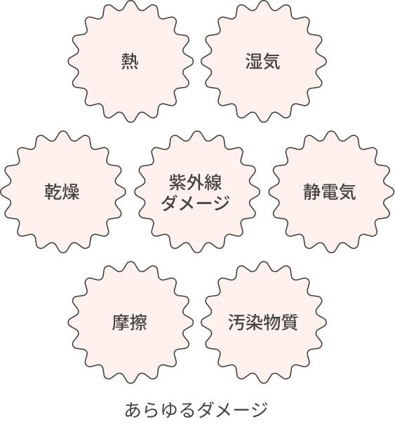 熱 湿気 乾燥 紫外線 ダメージ 静電気 摩擦 汚染物質  あらゆるダメージ