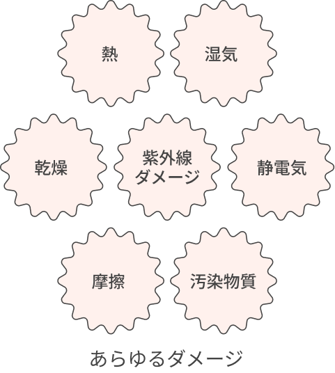 熱 湿気 乾燥 紫外線 ダメージ 静電気 摩擦 汚染物質 あらゆるダメージ