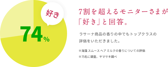 74%好き  7割を超えるモニター様が「好き」と回答。  ラサーナ商品の⾹りの中でもトップクラスの評価をいただきました。  ※海藻 スムース ヘア ミルクの⾹りについての評価  ※75名に調査。ヤマサキ調べ