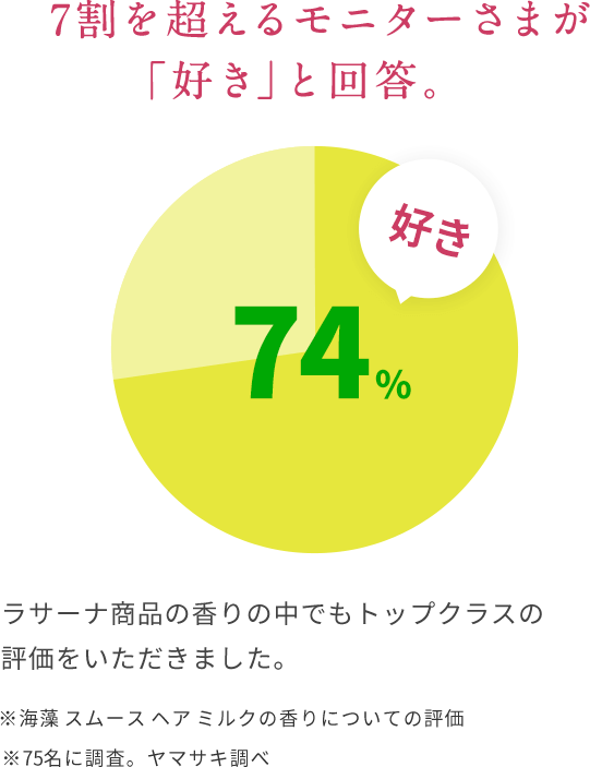 74%好き  7割を超えるモニター様が「好き」と回答。  ラサーナ商品の⾹りの中でもトップクラスの評価をいただきました。  ※海藻 スムース ヘア ミルクの⾹りについての評価  ※75名に調査。ヤマサキ調べ