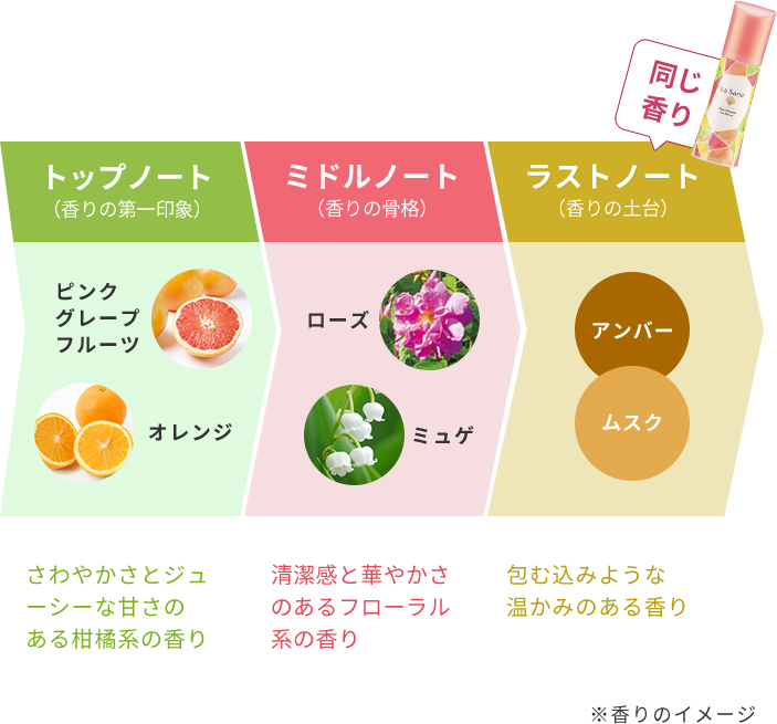 トップノート （香りの第一印象） ピンクグレープフルーツ オレンジ さわやかさとジューシーな甘さのある柑橘系の香り  ミドルノート （香りの骨格） ローズ ミュゲ 清潔感と華やかさのあるフローラル系の香り  ラストノート （香りの土台）同じ香り アンバー ムスク 包む込みような温かみのある香り  ※香りのイメージ