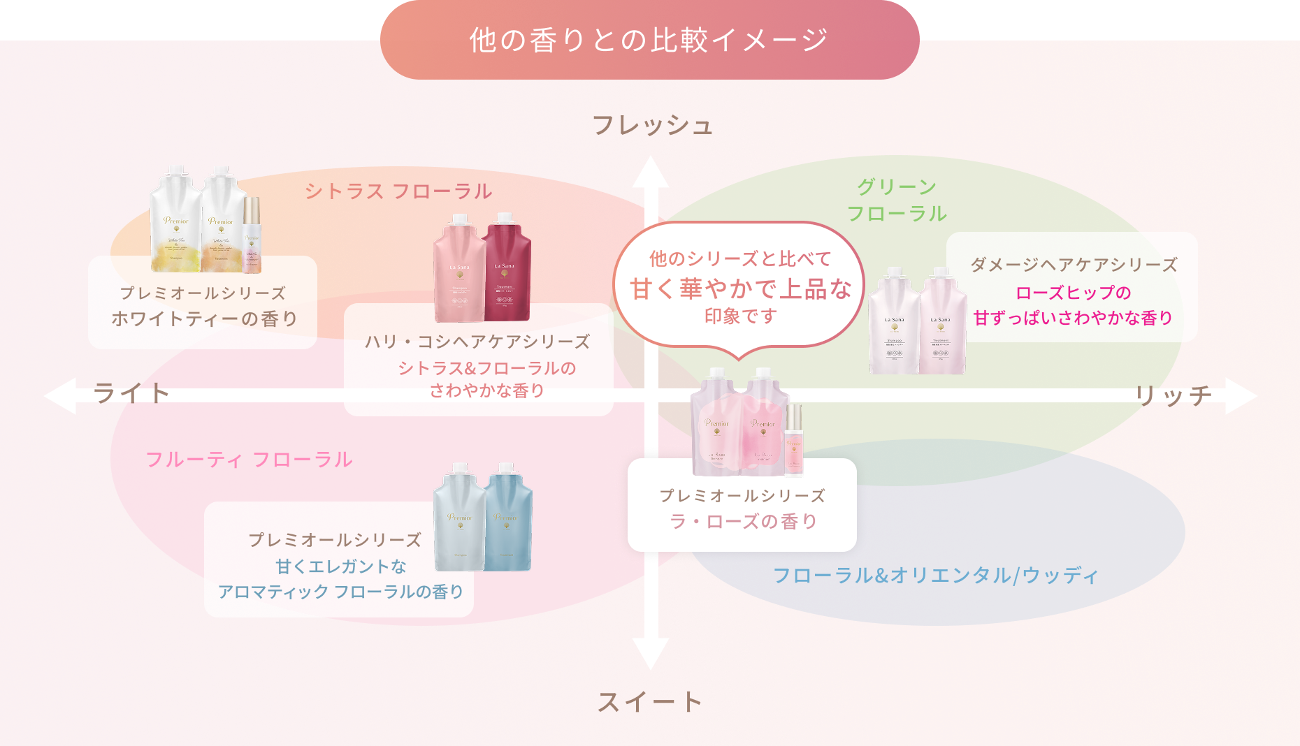 他の香りとの比較イメージ シトラス フローラル プレミオールシリーズ ホワイトティーの香り ハリ・コシヘアケアシリーズ シトラス&フローラルのさわやかな香り グリーン フローラル ダメージヘアケアシリーズ ローズヒップの甘ずっぱいさわやかな香り フルーティ フローラル プレミオールシリーズ 甘くエレガントなアロマティックフローラルの香り フローラル&オリエンタル/ウッディ プレミオールシリーズ ラ・ローズの香り 他のシリーズと比べて甘く華やかで上品な印象です