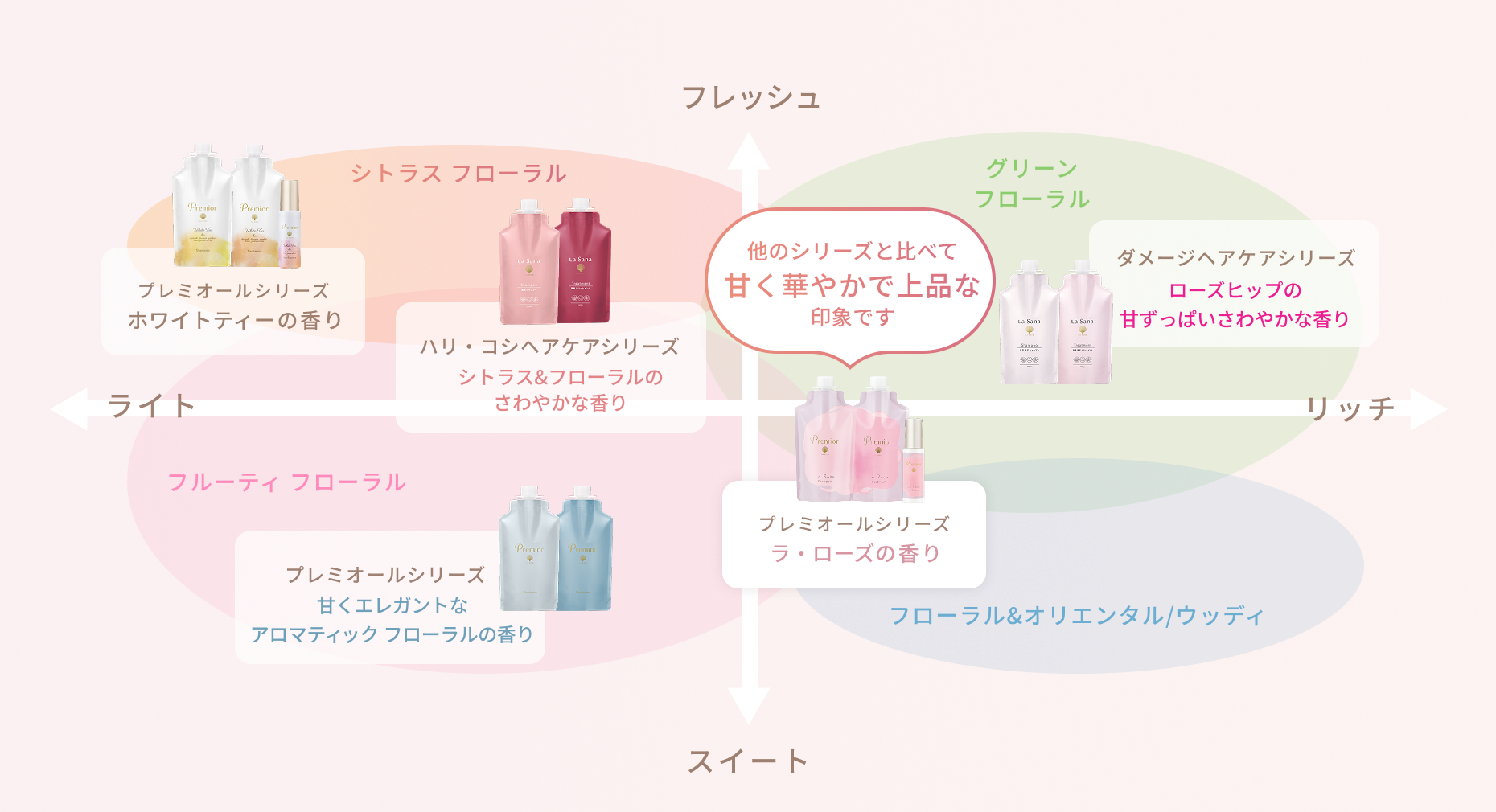他の香りとの比較イメージ シトラス フローラル プレミオールシリーズ ホワイトティーの香り ハリ・コシヘアケアシリーズ シトラス&フローラルのさわやかな香り グリーン フローラル ダメージヘアケアシリーズ ローズヒップの甘ずっぱいさわやかな香り フルーティ フローラル プレミオールシリーズ 甘くエレガントなアロマティックフローラルの香り フローラル&オリエンタル/ウッディ プレミオールシリーズ ラ・ローズの香り 他のシリーズと比べて甘く華やかで上品な印象です