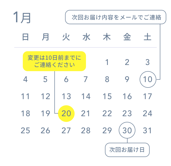 1月10日 次回お届け内容をメールでご連絡  1月20日 変更は10日前までにご連絡ください  1月30日 次回お届け日