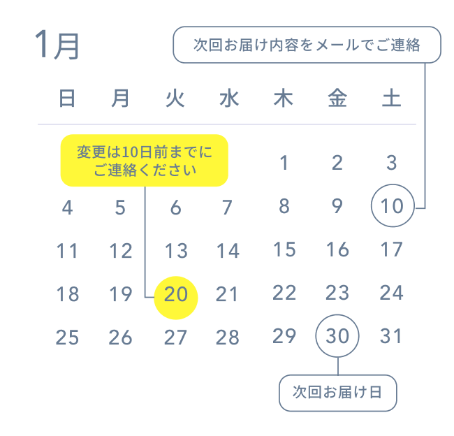 1月10日 次回お届け内容をメールでご連絡 1月20日 変更は10日前までにご連絡ください 1月30日 次回お届け日