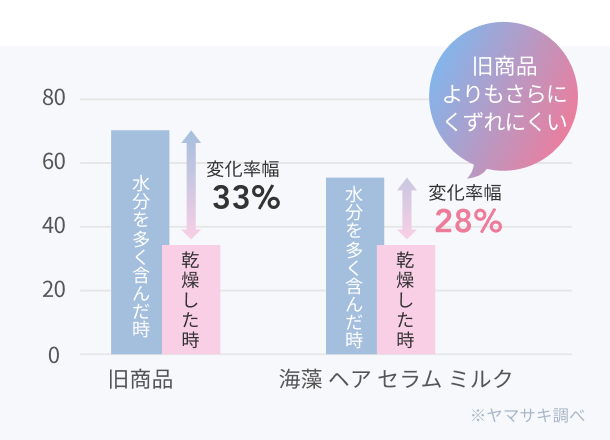 旧商品  海藻 ヘア セラム ミルク  旧商品よりもさらにくずれにくい  ※ヤマサキ調べ
