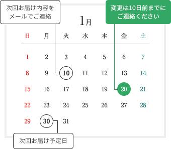 次回お届け内容をメールでご連絡  変更は10日前までにご連絡ください  次回お届け予定日