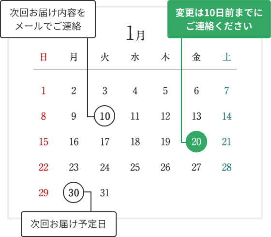 次回お届け内容をメールでご連絡  変更は10日前までにご連絡ください  次回お届け予定日