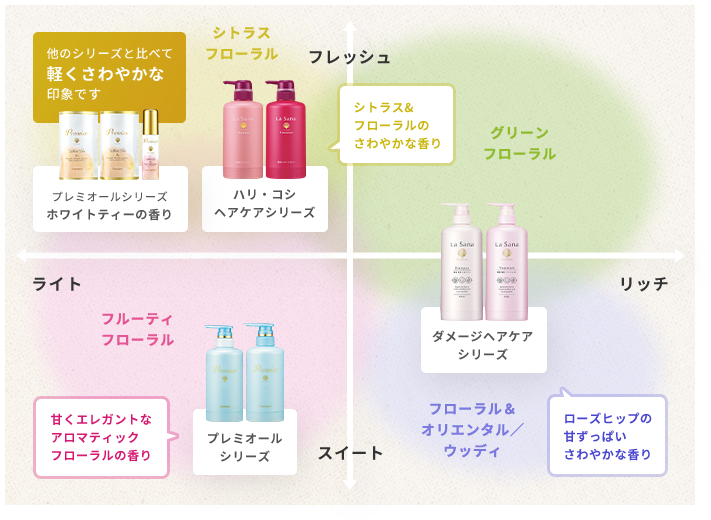 他のシリーズと比べて軽くさわやかな印象です  フレッシュ ライト  シトラス フローラル  プレミオールシリーズ ホワイトティーの香り  ハリ・コシ ヘアケアシリーズ  シトラス&フローラルのさわやかな香り    フレッシュ リッチ  グリーン フローラル    スイート ライト  フルーティ フローラル  プレミオールシリーズ  甘くエレガントなアロマティックフローラルの香り    スイート リッチ  フローラル＆オリエンタル／ウッディ  ダメージヘアケアシリーズ  ローズヒップの甘ずっぱいさわやかな香り