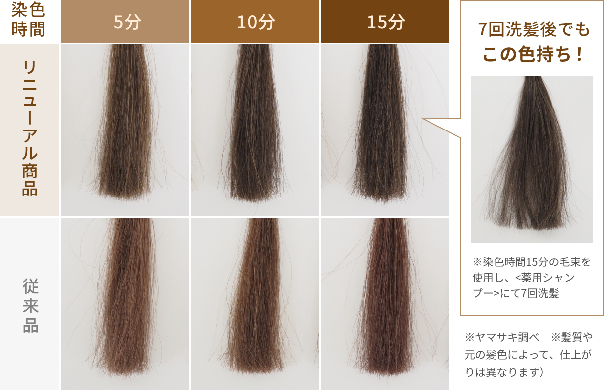 リニューアル商品と従来品の染まり具合を染色時間5分・10分・15分で比較。リニューアル商品は7回洗髪後も色持ち