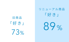 旧商品「好き」73%  リニューアル商品「好き」89%
