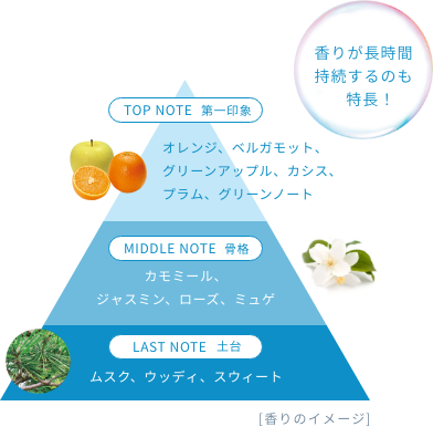 香りが長時間持続するのも特長！  TOP NOTE 第一印象  オレンジ、ベルガモット、グリーンアップル、カシス、プラム、グリーンノート  MIDDLE NOTE 骨格  カモミール、ジャスミン、ローズ、ミュゲ  LAST NOTE 土台  ムスク、ウッディ、スウィート  [香りのイメージ]