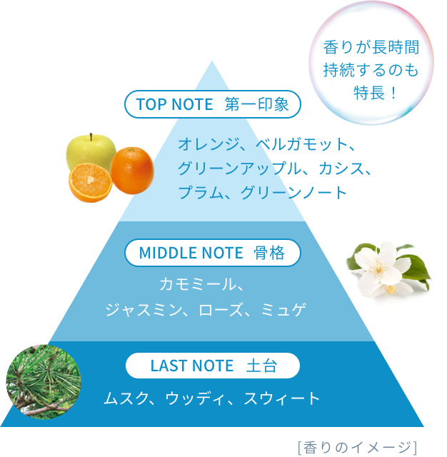 香りが長時間持続するのも特長！  TOP NOTE 第一印象  オレンジ、ベルガモット、グリーンアップル、カシス、プラム、グリーンノート  MIDDLE NOTE 骨格  カモミール、ジャスミン、ローズ、ミュゲ  LAST NOTE 土台  ムスク、ウッディ、スウィート  [香りのイメージ]