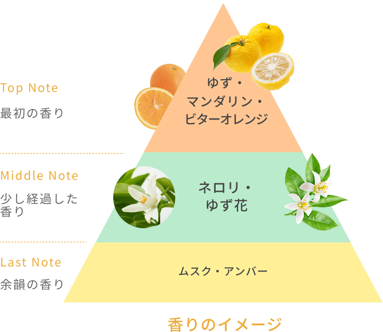 Top Note  最初の香り  ゆず・ビターオレンジ・マンダリン  Middle Note  少し経過した香り  ネロリ・ゆず花  Last Note  余韻の香り  ムスク・アンバー  香りのイメージ