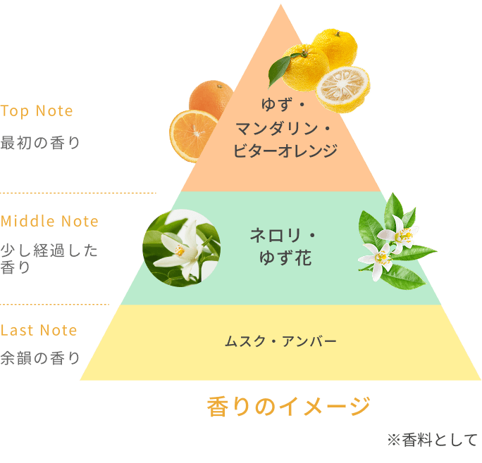 Top Note  最初の香り  ゆず・ビターオレンジ・マンダリン  Middle Note  少し経過した香り  ネロリ・ゆず花  Last Note  余韻の香り  ムスク・アンバー  香りのイメージ  ※香料として