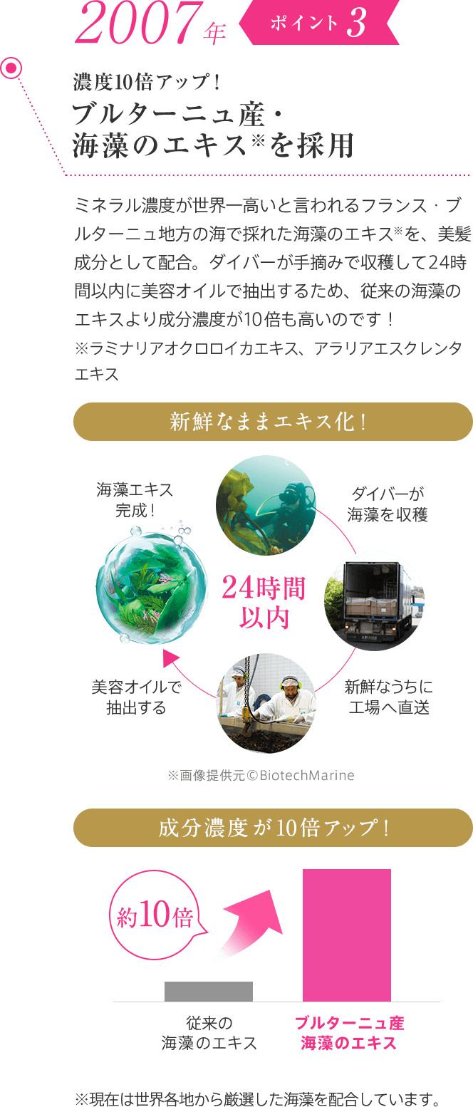 2007年 ポイント3 濃度も効果も10倍アップ！ブルターニュ産・海藻のエキスを採用 ミネラル濃度が世界一高いと言われるフランス・ブルターニュ地方の海で採れた海藻のエキスを、美髪成分として配合。ダイバーが手摘みで収穫して24時間以内に美容オイルで抽出するため、一般的な海藻のエキスより成分濃度が10倍も高いのです！新鮮なままエキス化！ダイバーが海藻を収穫 新鮮なうちに工場へ直送 美容オイルで抽出する 海藻エキス完成！ 24時間以内 ※画像提供元©BiotechMarine 美髪効果が圧倒的に高い！従来の海藻のエキス ブルターニュ産海藻のエキス 約10倍