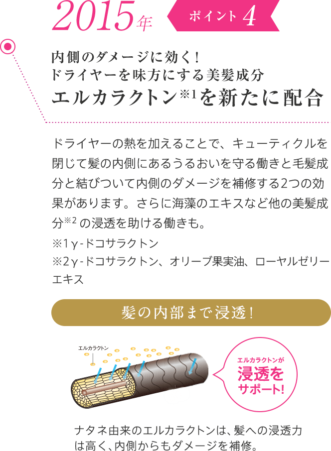 2015年 ポイント4 内側のダメージに効く！ドライヤーを味方にする美髪成分エルカラクトンを新たに配合 ドライヤーの熱を加えることで、キューティクルを閉じて髪の内側にあるうるおいを守る働きと毛髪成分と結びついて内側のダメージを補修する2つの効果があります。さらに海藻のエキスなど他の美髪成分の浸透を助ける働きも。髪の内部まで浸透！エルカラクトンが浸透をサポート！菜種由来のエルカラクトンは、髪への浸透力は高く、内側からもダメージを修復。