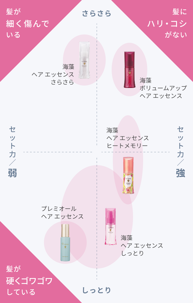 髪が細く傷んでいる  海藻 ボリュームアップ ヘア エッセンス  セット力 / 強  さらさら  海藻 ヘア エッセンス ヒートメモリー  セット力 / 強  海藻 ヘア エッセンス しっとり  セット力 / 中  しっとり  髪が細く傷んでいる  海藻 ヘア エッセンス さらさら  セット力 / 中  さらさら  髪が硬くゴワゴワしている  プレミオール ヘア エッセンス さらさら  セット力 / 弱  しっとり