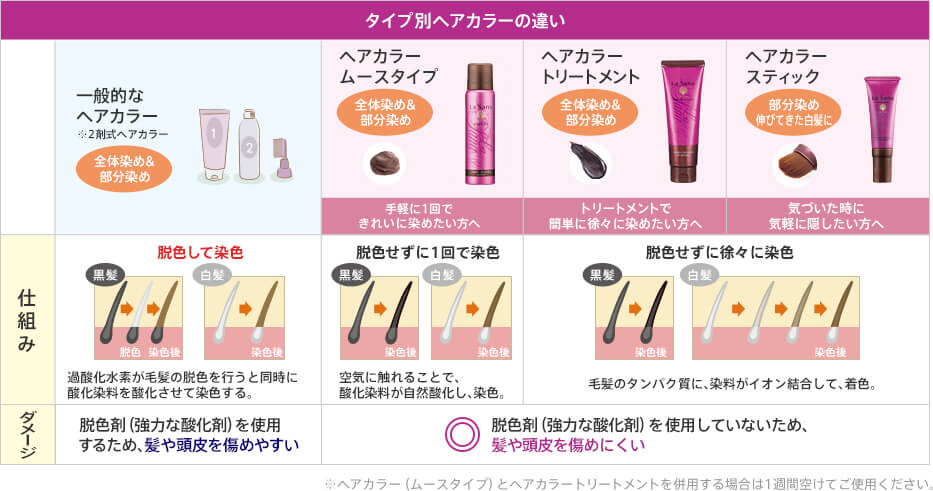 タイプ別ヘアカラーの違い
