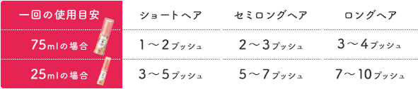 一回の使用目安 ショートヘア セミロングヘア ロングヘア 75mlの場合 1～2プッシュ 2～3プッシュ 3～4プッシュ 25mlの場合 3～5プッシュ 5～7プッシュ 7～10プッシュ