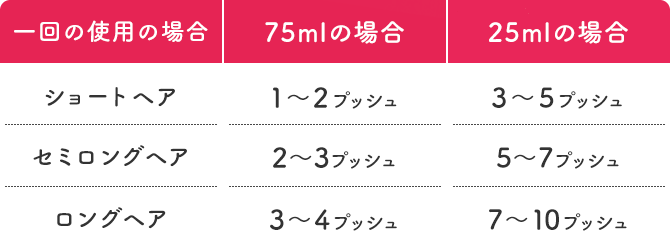 一回の使用目安 ショートヘア セミロングヘア ロングヘア 75mlの場合 1～2プッシュ 2～3プッシュ 3～4プッシュ 25mlの場合 3～5プッシュ 5～7プッシュ 7～10プッシュ