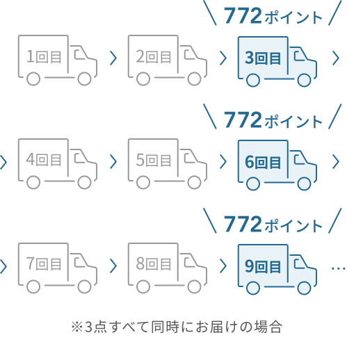 1回目 2回目 3回目 746ポイント 4回目 5回目 6回目 746ポイント 7回目 8回目 9回目 746ポイント …※3点すべて同時にお届けの場合
