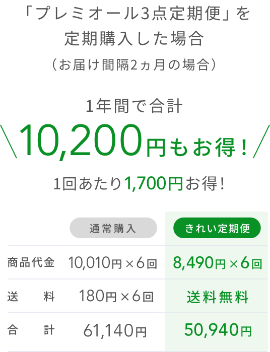 「プレミオール3点定期便」を定期購入した場合(お届け間隔2ヵ月の場合) 1年間で合計9,900円もお得! 1回あたり1,650円お得! 商品代金 送料 合計 通常購入 きれい定期便 9,680円×6回 180円×6回 59,160円 8,210円×6回 送料無料 49,260円