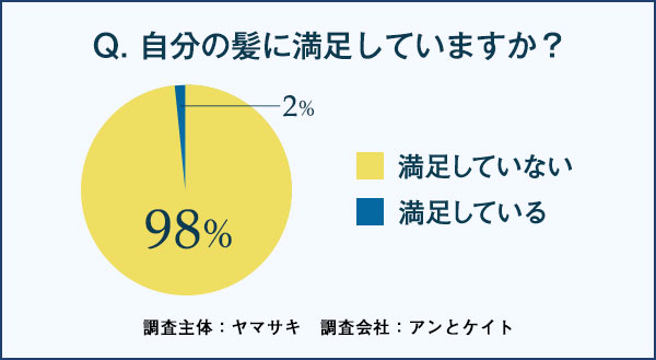 Q.自分の髪に満足していますか？