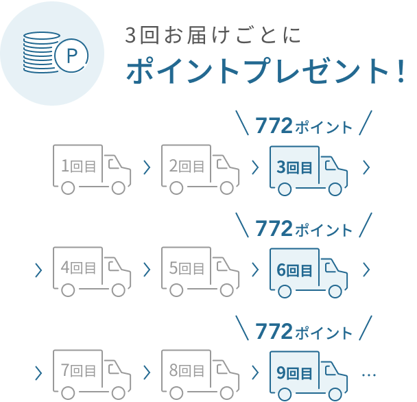 3回お届けごとにポイントプレゼント！