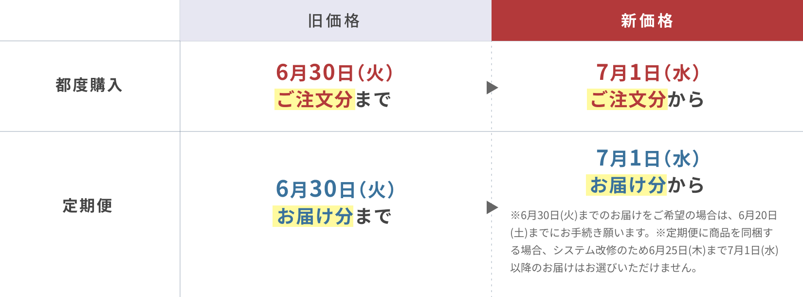 都度購入 旧価格 6月30日(火) ご注文分まで 新価格 7月1日(水) ご注文分から 定期便 旧価格 6月30日(火) お届け分まで 新価格 7月1日(水) お届け分から ※6月30日(火)までのお届けをご希望の場合は、6月20日(土)までにお手続き願います。※定期便に商品を同梱する場合、システム改修のため6月25日(木)まで7月1日(水)以降のお届けはお選びいただけません。