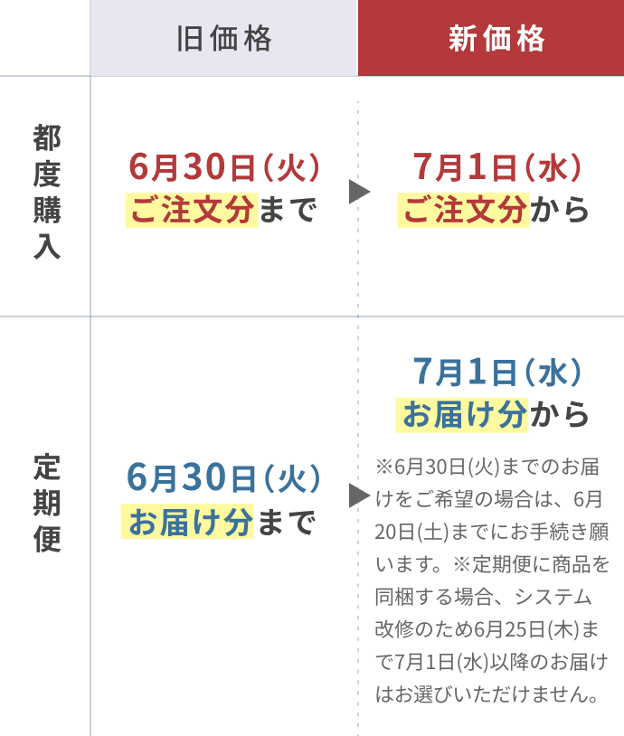 都度購入  旧価格 6月30日（火） ご注文分まで  新価格 7月1日（水） ご注文分から   定期便  旧価格  6月30日（火） お届け分まで  新価格 7月1日（水） お届け分から ※6月30日(火)までのお届けをご希望の場合は、6月20日(土)までにお手続き願います。※定期便に商品を同梱する場合、システム改修のため6月25日(木)まで7月1日(水)以降のお届けはお選びいただけません。