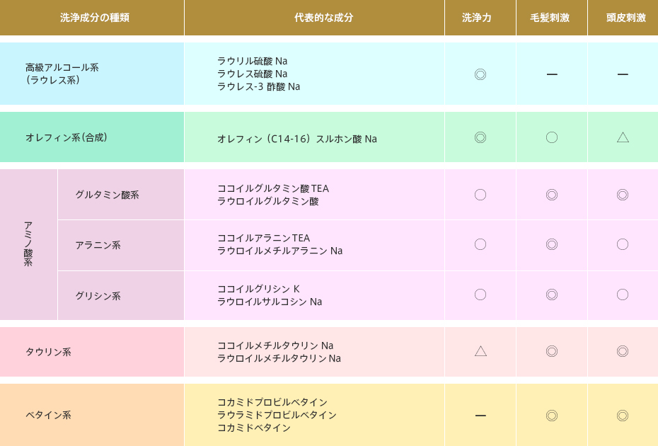 シャンプーの代表的な洗浄成分