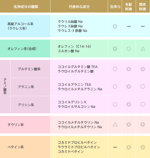 シャンプーの代表的な洗浄成分