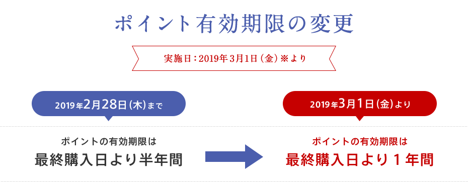 ③ ポイント有効期限の変更