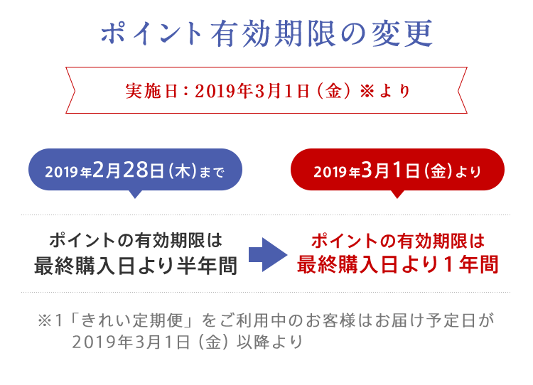 ③ ポイント有効期限の変更