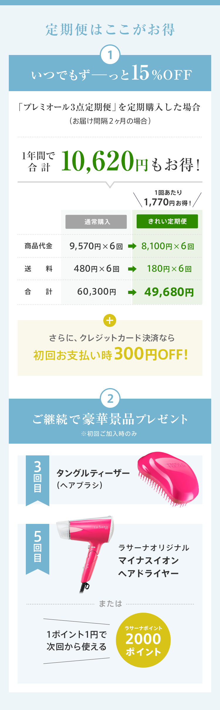1 定期便はここがお得 いつでもずーっと15%OFF 2 ご継続で豪華景品プレゼント