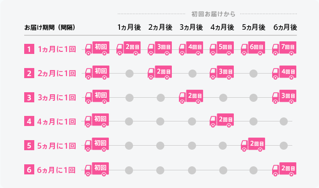 お届け期間（間隔）1ヶ月に1回 2ヶ月に1回 3ヶ月に1回 4ヶ月に1回 5ヶ月に1回 6ヶ月に1回