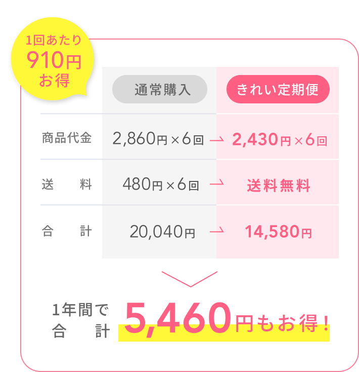 通常購入 商品代金 2,750円×6回 送料 480円×6回 合計 19,380円 きれい定期便 商品代金 2,330円×6回 送料 送料無料 合計 13,980円 1回あたり900円お得 1年間で合計5,400円もお得!