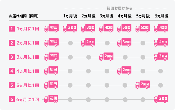 お届け期間（間隔）1ヶ月に1回 2ヶ月に1回 3ヶ月に1回 4ヶ月に1回 5ヶ月に1回 6ヶ月に1回