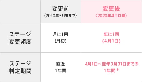 ＊4月1日～翌年3月31日までに発送されたご購入金額にて判定し、4月1日からステージ変更。