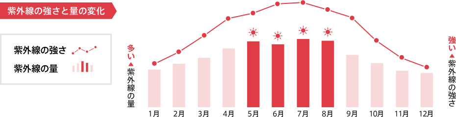 紫外線の強さと量の変化