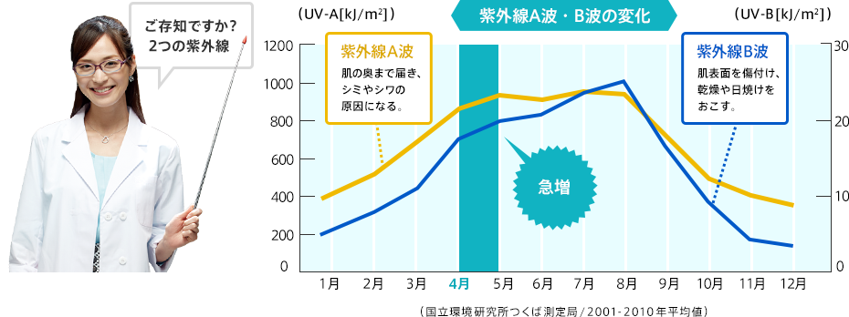 ご存知ですか？2つの紫外線 紫外線A波:肌の奥まで届き、シミやシワの原因になる。 紫外線B波:肌表面を傷付け、乾燥や日焼けをおこす。