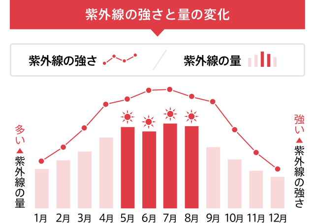 紫外線の強さと量の変化