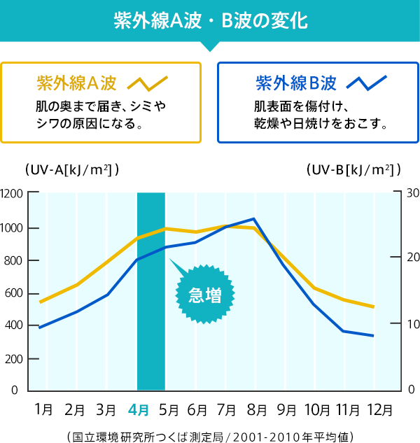 紫外線A波・B波の変化