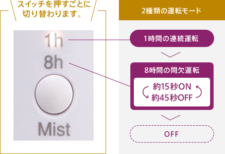 スイッチを押すごとに切り替わります。 2種類の運転モード 1時間の連続運転 8時間の間欠運転 約10秒ON 約45秒ON OFF