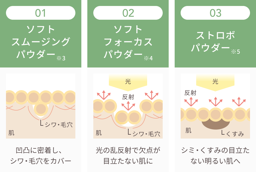 01  ソフトスムージングパウダー※3  凹凸に密着し、シワ・毛穴をカバー  02  ソフトフォーカスパウダー※4  光の乱反射で欠点が目立たない肌に  03  ストロボパウダー※5  シミ・くすみの目立たない明るい肌へ