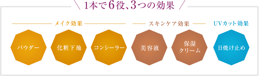 1本で6役、3つの効果 メイク効果 パウダー 化粧下地 コンシーラー スキンケア効果 美容液 保湿クリーム UVカット効果 日焼け止め