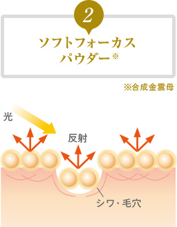 2 ソフトフォーカス パウダー 光 反射 シワ・毛穴